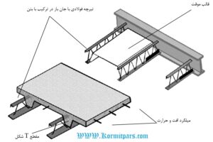 استاندارد ملی شماره12977-شرکت کُرمیت پارس-سقف کُرمیت با قالب قابل برداشت