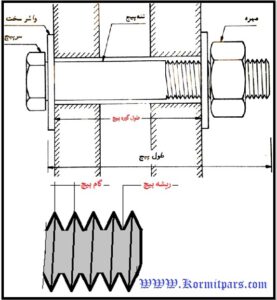 استفاده مجدد از پیچ و مهره اعلاء-شرکت کُرمیت پارس