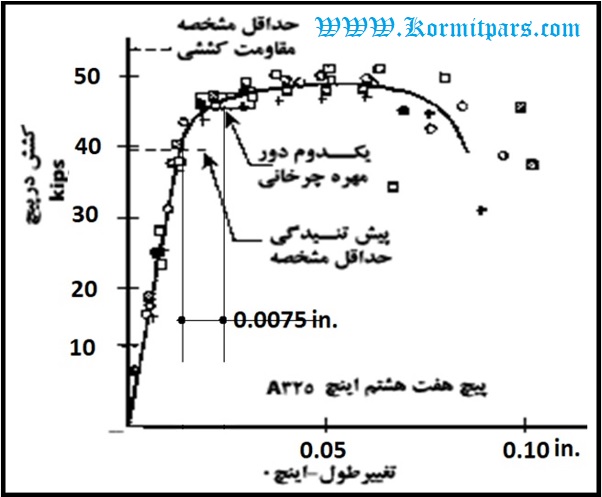 استفاده مجدد از پیچ و مهره اعلاء-شرکت کُرمیت پارس