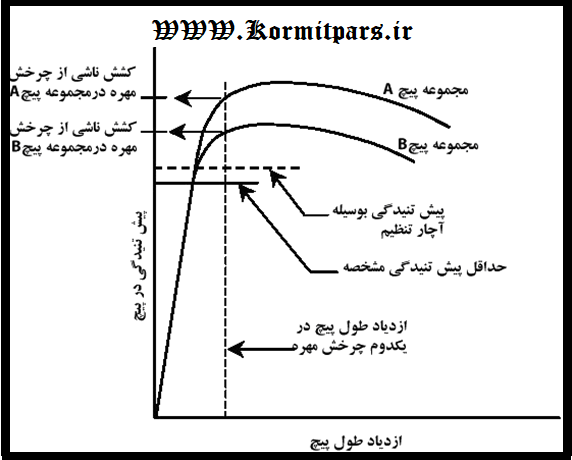 منحنی تنش -کرنش در پیچ اعلاء- استفاده هز آچار تنطیم(Calibrated Wrench )دربستن پیچ و مهره اعلاء